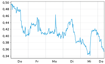 Chart Mini Future Short Chevron - 1 Woche