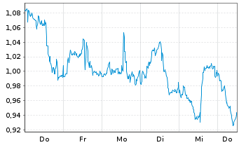 Chart Mini Future Short Chevron - 1 Woche