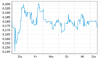 Chart Mini Future Short Canopy Growth - 1 Woche