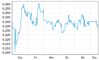 Chart Mini Future Short Canopy Growth - 1 Woche