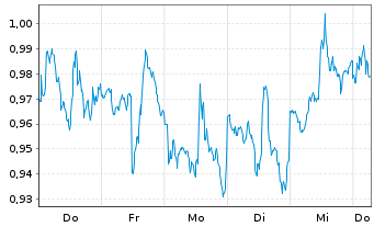 Chart Mini Future Short Newmont - 1 Week