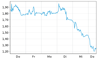 Chart Mini Future Long MTU Aero Engines - 1 Week