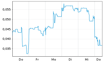 Chart Mini Future Long European Lithium - 1 Week