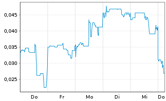 Chart Mini Future Long European Lithium - 1 Week
