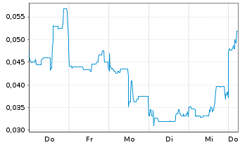 Chart Mini Future Short European Lithium - 1 Week
