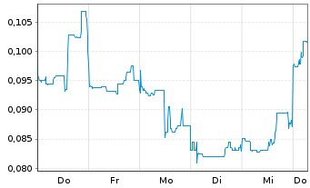 Chart Mini Future Short European Lithium - 1 Week