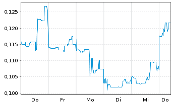 Chart Mini Future Short European Lithium - 1 Week