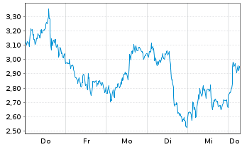 Chart Mini Future Short Nokia - 1 Week