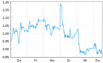 Chart Mini Future Short Beiersdorf - 1 Woche