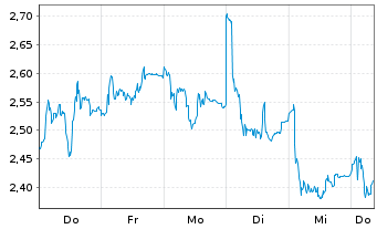 Chart Mini Future Short Beiersdorf - 1 Woche