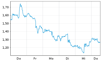 Chart Mini Future Short Linde - 1 Woche