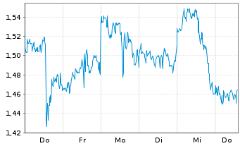 Chart Mini Future Long Realty Income - 1 Woche
