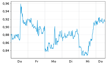 Chart Mini Future Short Realty Income - 1 Woche