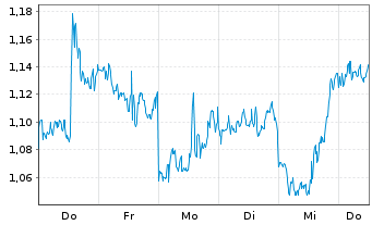 Chart Mini Future Short Realty Income - 1 Woche