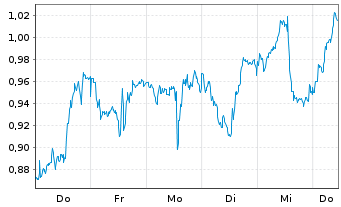 Chart Mini Future Long Chevron - 1 Woche