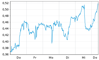 Chart Mini Future Long Chevron - 1 Woche