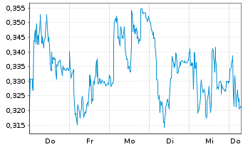 Chart Mini Future Short K+S - 1 Week