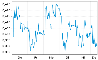 Chart Mini Future Short K+S - 1 Week