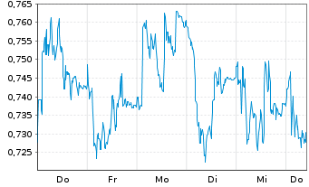 Chart Mini Future Short K+S - 1 Week