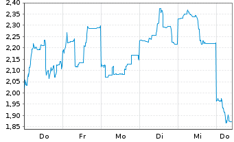 Chart Mini Future Long Lynas - 1 Woche