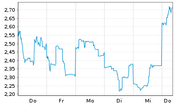 Chart Mini Future Short Lynas - 1 Woche