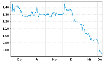 Chart Mini Future Long MTU Aero Engines - 1 Week
