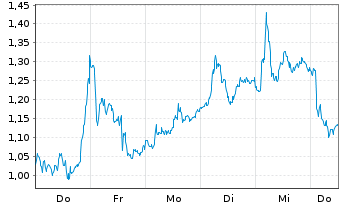 Chart Mini Future Long Stellantis - 1 Week