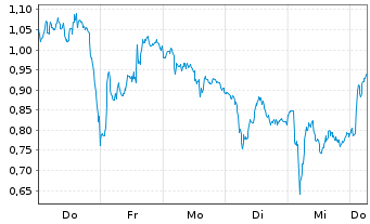 Chart Mini Future Short Stellantis - 1 Week