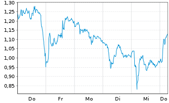 Chart Mini Future Short Stellantis - 1 Week