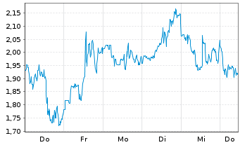 Chart Mini Future Long Bloom Energy - 1 Woche