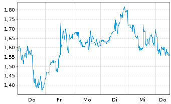 Chart Mini Future Long Bloom Energy - 1 Woche