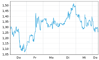 Chart Mini Future Long Bloom Energy - 1 Woche