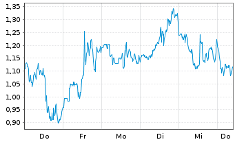 Chart Mini Future Long Bloom Energy - 1 Woche