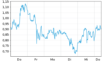 Chart Mini Future Short Bloom Energy - 1 Woche