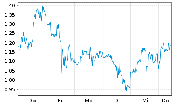Chart Mini Future Short Bloom Energy - 1 Woche
