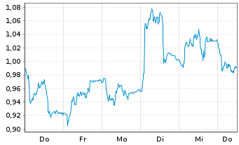 Chart Mini Future Long Merck - 1 Week