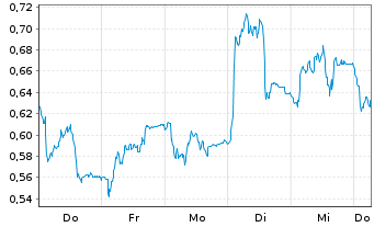 Chart Mini Future Long Merck - 1 Week