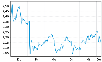 Chart Mini Future Long Sanofi - 1 Week