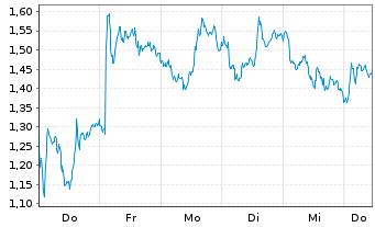 Chart Mini Future Short Sanofi - 1 Week