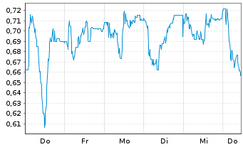 Chart Mini Future Short RTL Group - 1 Woche
