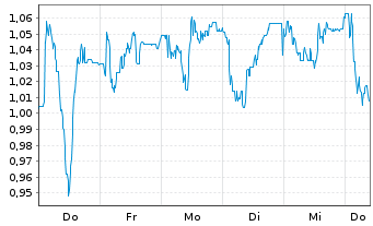 Chart Mini Future Short RTL Group - 1 Woche