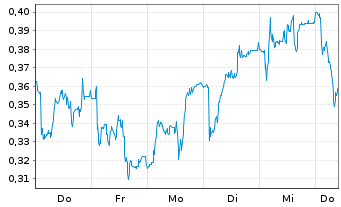 Chart Mini Future Long Lanxess - 1 Woche