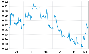 Chart Mini Future Short Lanxess - 1 Woche