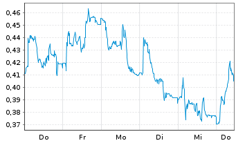 Chart Mini Future Short Lanxess - 1 Woche