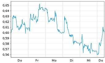 Chart Mini Future Short Lanxess - 1 Woche
