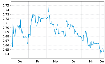 Chart Mini Future Long S&T - 1 Week