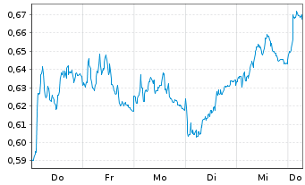 Chart Mini Future Short Nordea Bank - 1 Week