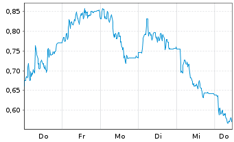 Chart Mini Future Long LPKF - 1 Woche