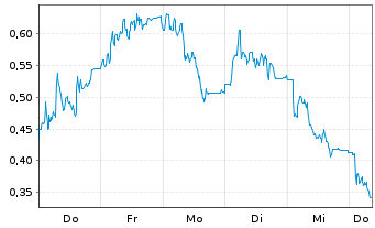 Chart Mini Future Long LPKF - 1 Woche