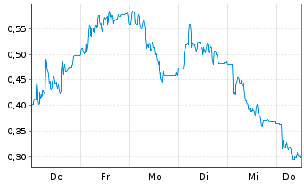 Chart Mini Future Long LPKF - 1 Woche